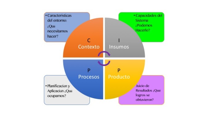 Daniel Stufflebeam y su MODELO CIPP Contexto – Insumo – Proceso – Producto  | Evaluar para Impactar